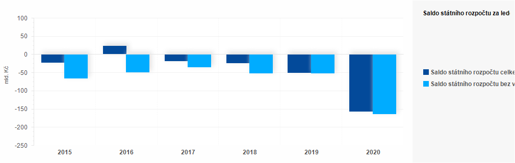 https://www.mfcr.cz/assets/cs/cmsimg/grafy/chart_38626_202006011109449123.png